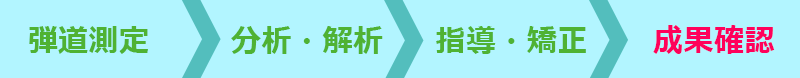 弾道測定 → 分析・解析 → 指導・矯正 → 成果確認